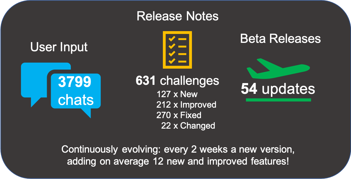 23 months public beta in numbers